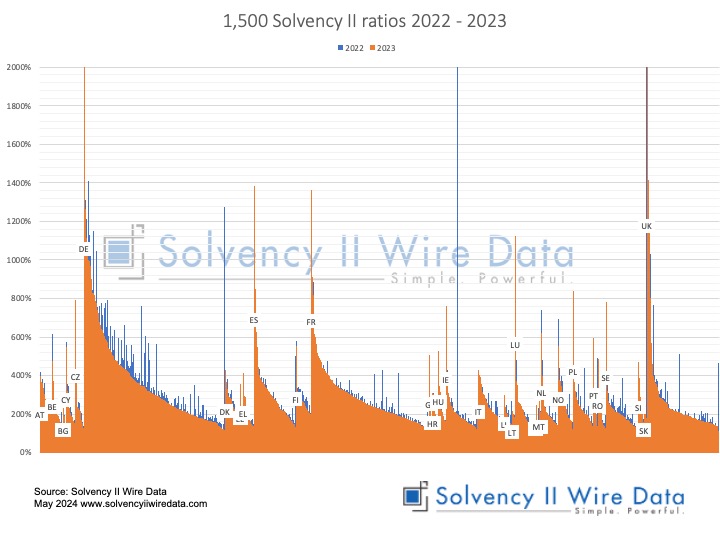 1500 Solvency II ratios 2022 2023