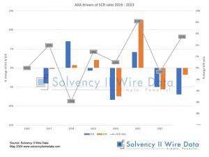 AXA Group drivers of SCR ratio 2016 2023