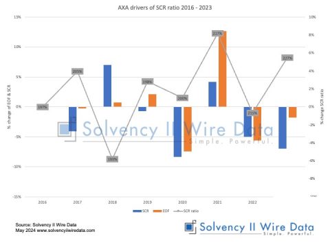 AXA Group drivers of SCR ratio 2016 2023
