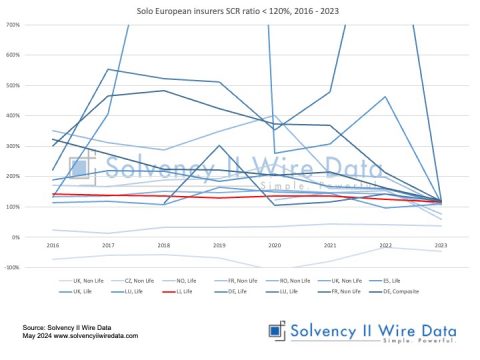 Solo European insurers SCR ratio 120 2023 line chart