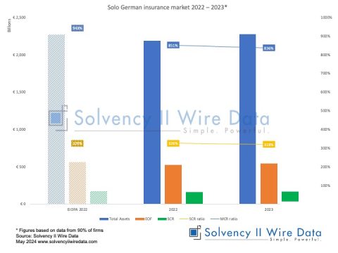 Solo German insurance market 2022 2023