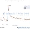 SFCR 2023: Solvency ratio analysis of nearly half of European insurance groups Solvency ratio of 140 European insurance groups 2022 2023