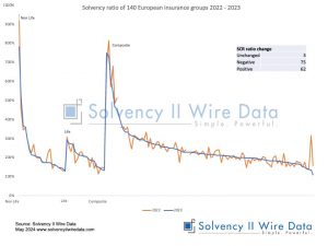 Solvency ratio of 140 European insurance groups 2022 2023
