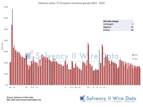 Solvency ratios 77 European insurance groups 2022 2023