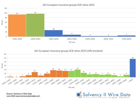 Distribution of group SCR and MCR ratios of European insurers 2016 ...