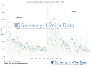 Solvency ratios of German solo insurers 2016 2023