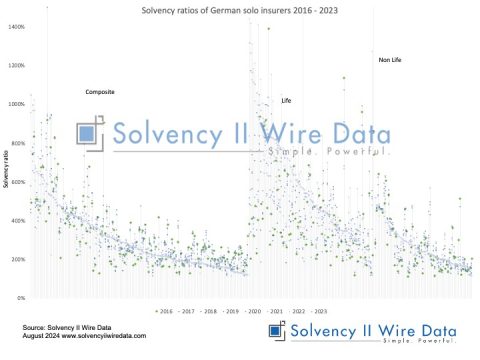 Solvency ratios of German solo insurers 2016 2023