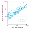Correlation between the Non-Life Underwriting SCR and the Net Written P&C Premium