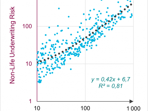 Correlation between the Non-Life Underwriting SCR and the Net Written P&C Premium