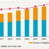 Aggregate eligible own funds ratio across the market