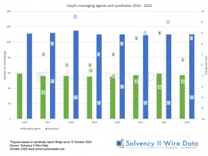 The number of Lloyd’s managing agencies and syndicates • Solvency II Wire