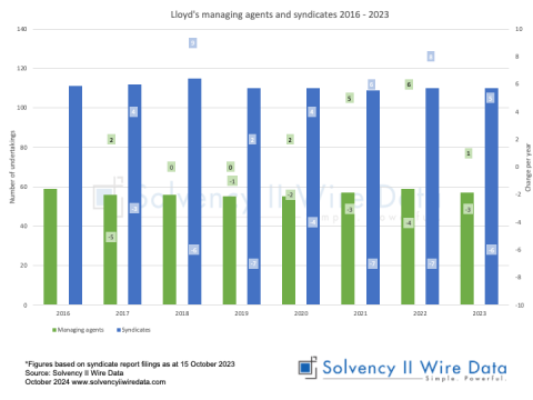 Lloyds managing agents and syndicates 2016 2023