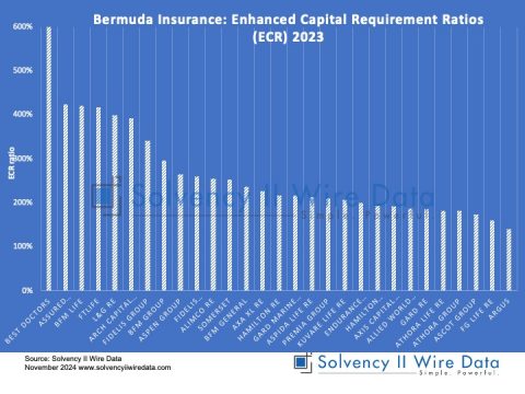 Bermuda Insurance Enhanced Capital Requirement Ratios ECR 2023
