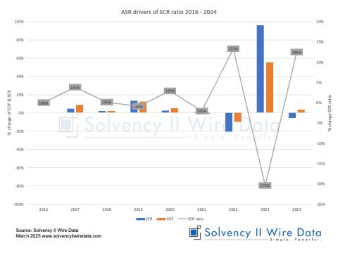 ASR drivers of SCR ratio 2016 2024