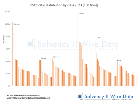 BSCR ratio distribution by class 2023