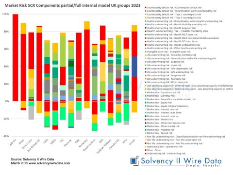 Market Risk SCR Components partial/full internal model UK groups 2023