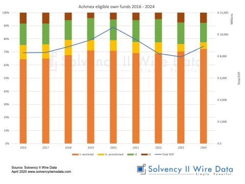 Achmea eligible own funds 2016 2024