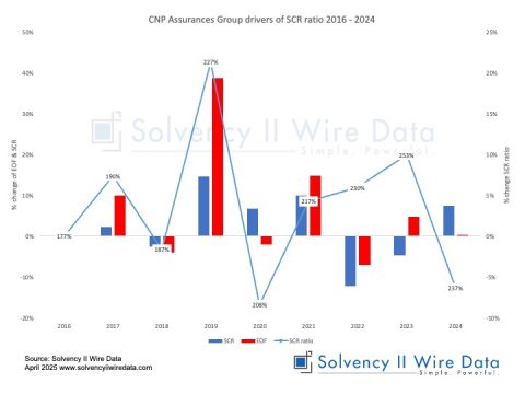 CNP Assurances Group drivers of SCR ratio 2016 2024