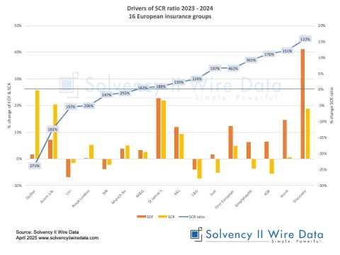 Drivers of SCR ratio 2023 2024 16 European insurance groups