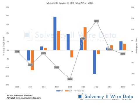 Munich Re drivers of SCR ratio 2016 2024