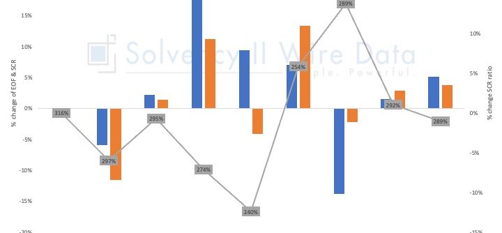 Munich Re drivers of SCR ratio 2016 2024