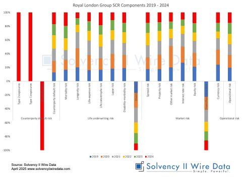 Royal London Group SCR Components 2019 2024