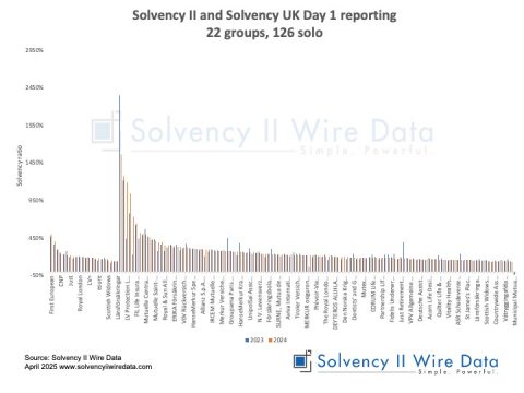Solvency II and Solvency UK Day 1 reporting 22 groups 126 solo