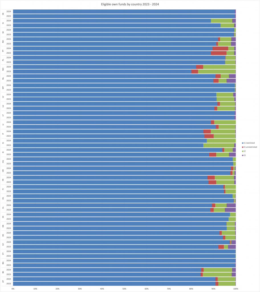 Eligible own funds by country 2023 2024