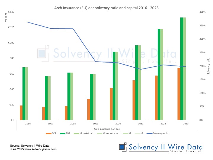 Arch Insurance EU dac solvency ratio and capital 2016 2023