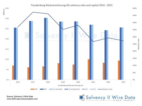 Freudenberg Ruckversicherung AG solvency ratio and capital 2016 2023