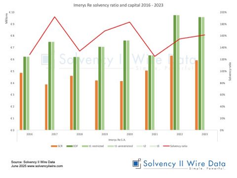 Imerys Re solvency ratio and capital 2016 2023