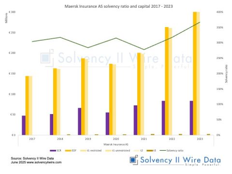 Maersk Insurance AS solvency ratio and capital 2017 2023