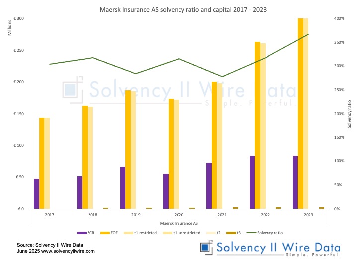 Maersk Insurance AS solvency ratio and capital 2017 2023