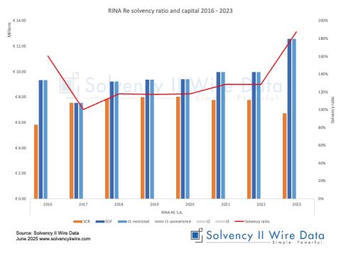 RINA Re solvency ratio and capital 2016 2023