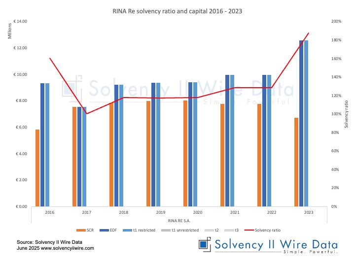 RINA Re solvency ratio and capital 2016 2023