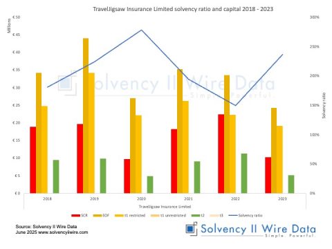 TravelJigsaw Insurance Limited solvency ratio and capital 2018 2023