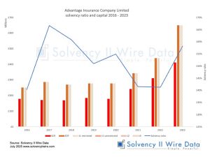 Advantage Insurance Company Limited solvency ratio and capital 2016 2023