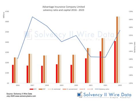 Advantage Insurance Company Limited solvency ratio and capital 2016 2023