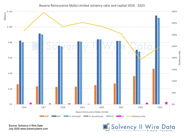 Bavaria Reinsurance Malta Limited solvency ratio and capital 2016 - 2023 
