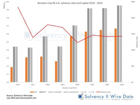 Bourbon Cap Re SA Solvency II ratio and capital 2016 2023