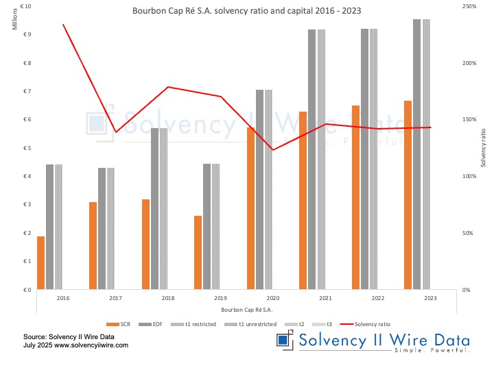 Bourbon Cap Re SA Solvency II ratio and capital 2016 2023