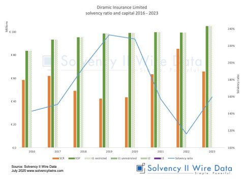 Diramic Insurance Limited solvency ratio and capital 2016 2023