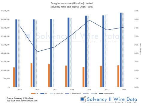 Douglas Insurance (Gibraltar) Limited solvency ratio and capital 2016 2023