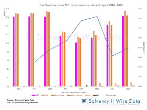 Lime Street Insurance PCC Limited solvency ratio and capital 2016 2023