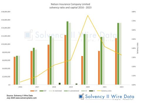 Nelson Insurance Company Limited solvency ratio and capital 2016 2023