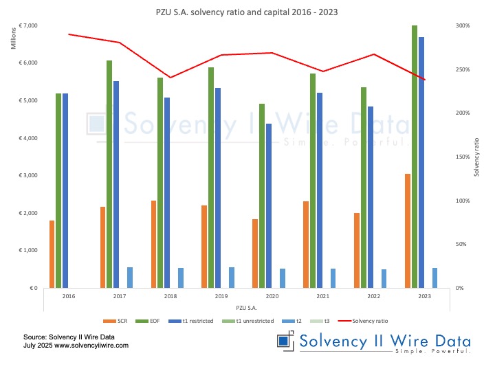 PZU S.A. solvency ratio and capital 2016 2023
