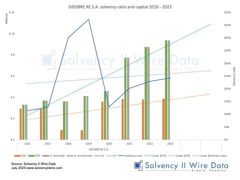 SIDOBRE RE S. A. solvency ratio and capital 2016 2023
