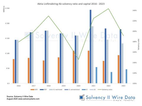 Aktia Livforsakring Ab solvency ratio and capital 2016 2023