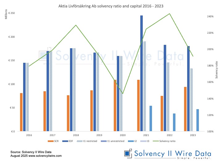 Aktia Livforsakring Ab solvency ratio and capital 2016 2023