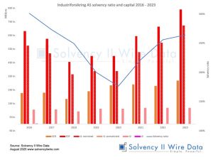 Industriforsikring AS solvency ratio and capital 2016 2023